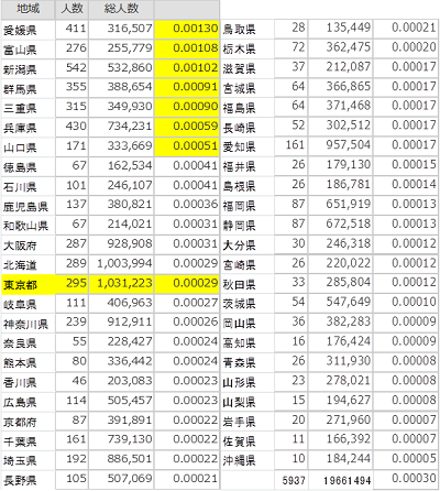 長井姓の全国分布 一覧表