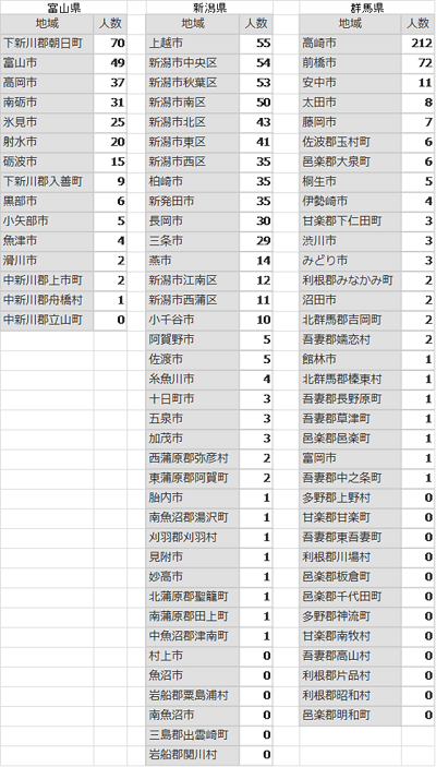 富山県,新潟県,群馬県における長井の市町村別分布