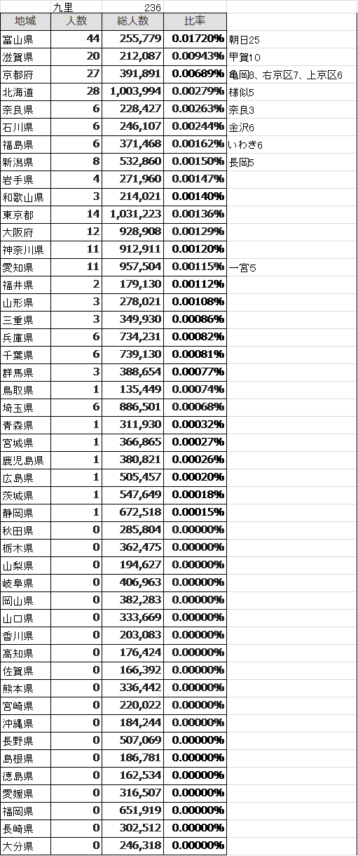 表 九里姓の全国分布