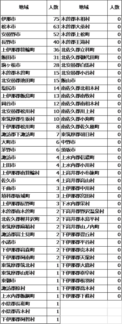 図　長野県の｢井口｣姓の分布
