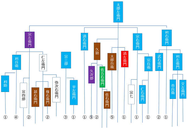 図 夫々の系統で分家が年代的に同数になるようにいじった家系図