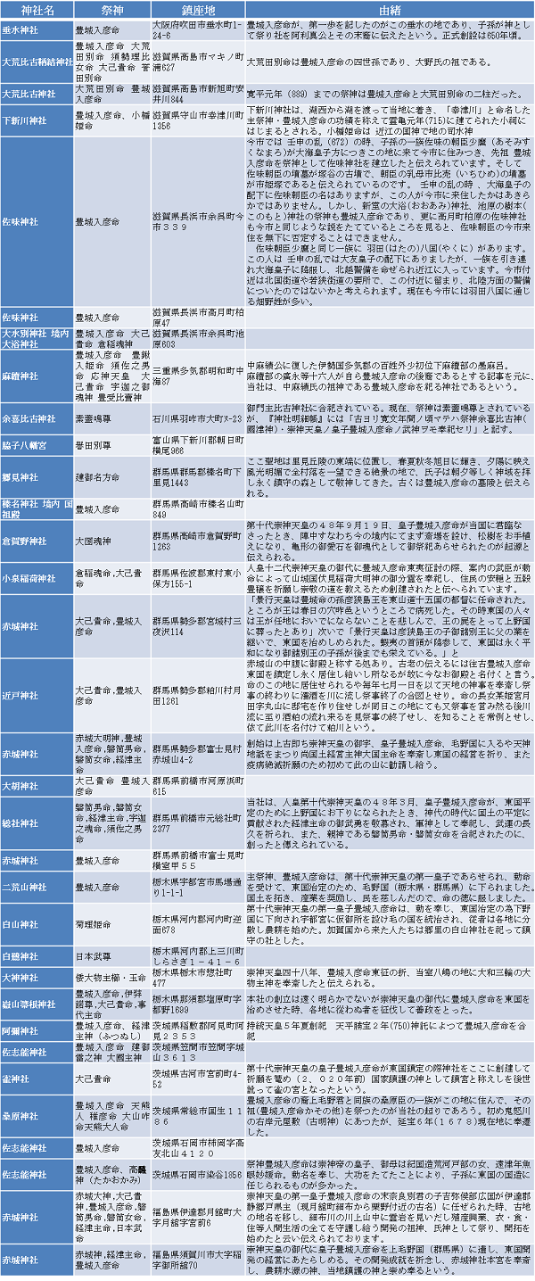 豊城入彦命を祀る神社 一覧表