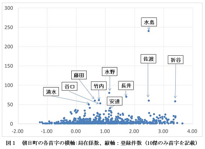 図1 朝日町の各苗字の局在係数