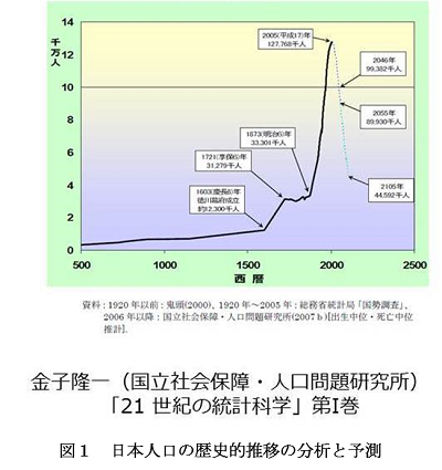 図1 日本人口の歴史的推移の分析と予測