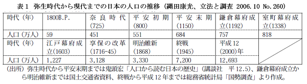 表1 弥生時代から現代までの日本の人口の推移