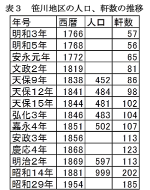 表3 笹川地区の人口、軒数の推移
