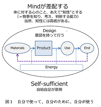 図1