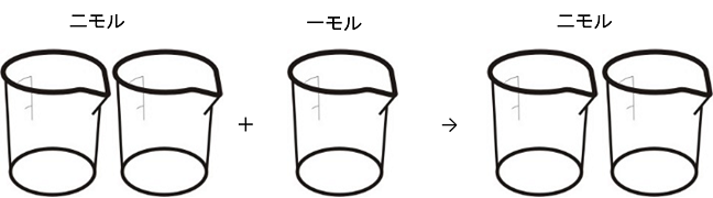 図 容量モデル(モル数)による化学式の意味