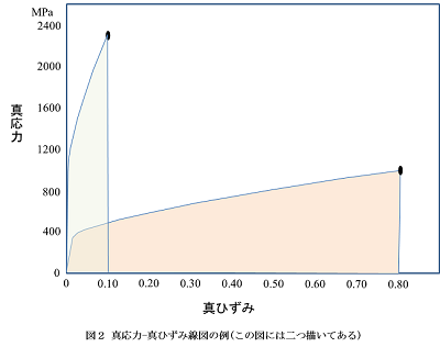 図2 真応力-真ひずみ線図の例