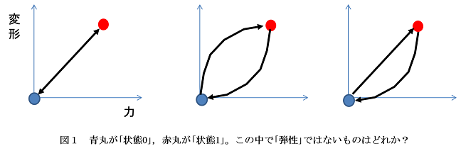 図1 この中で「弾性」ではないものはどれか？