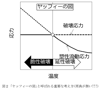 図2 ｢ﾔｯﾌｨｰの図｣の考え方