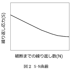 図2 S-N曲線の例