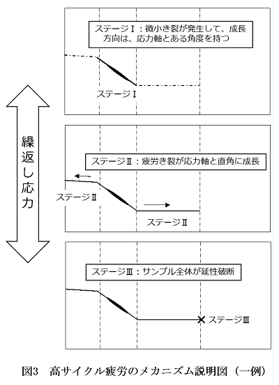 図2 S-N曲線の例