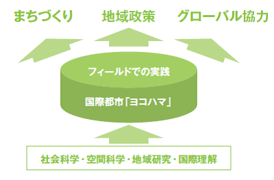 横浜市立大学 育成目標