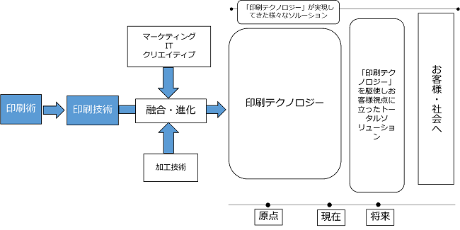 図 今後提供されるソリューション